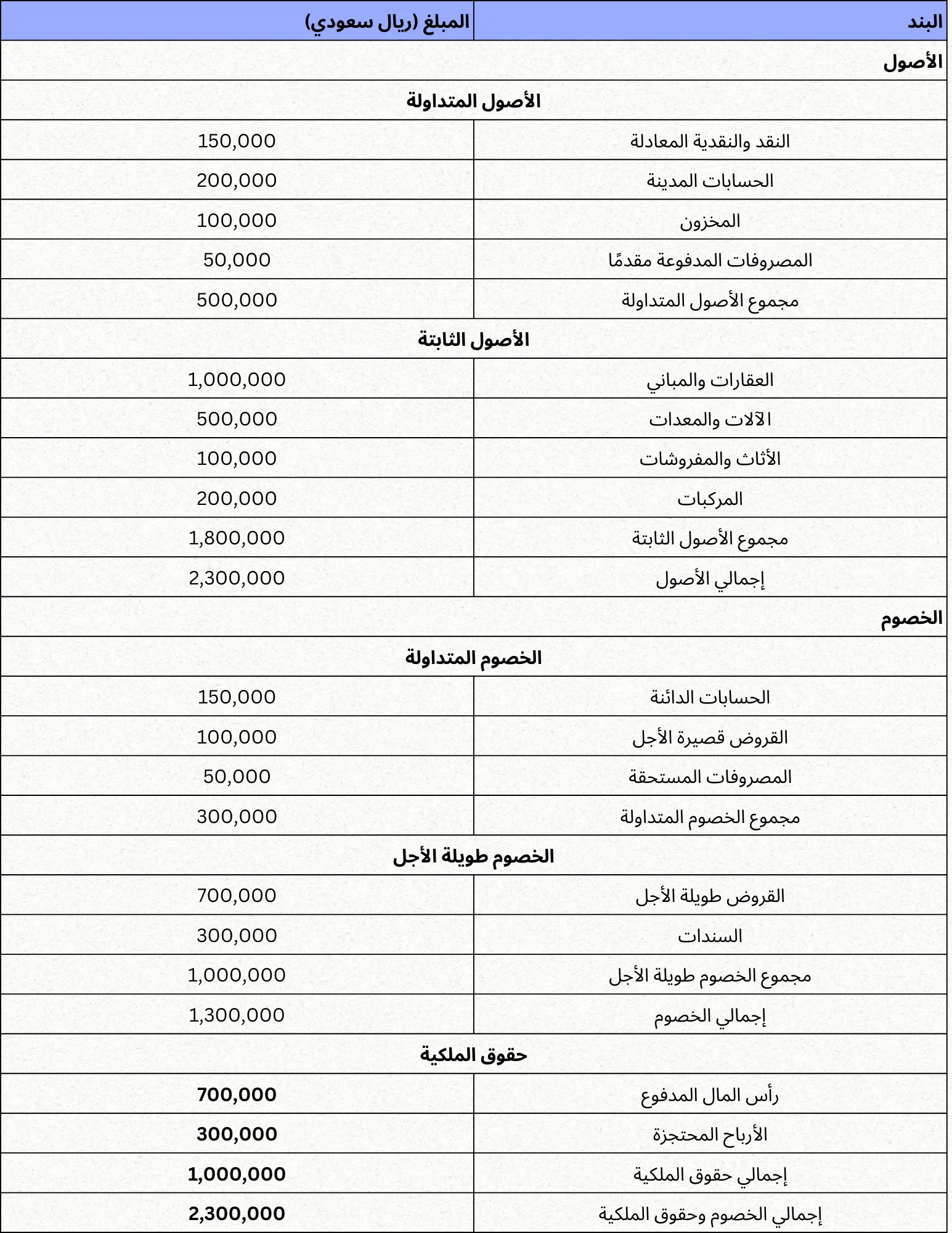 مثال على الميزانية العمومية